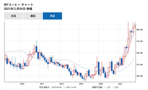 国際相場